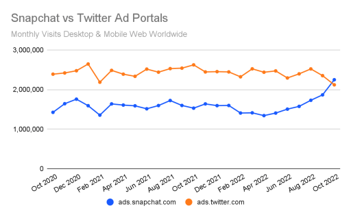 Snapchat vs Twitter Ad Portals - Web traffic, monthly