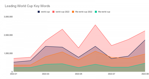 Leading world cup keywords