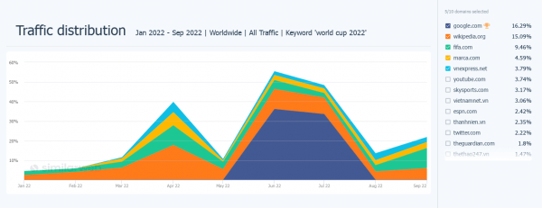 Chart: traffic distribution