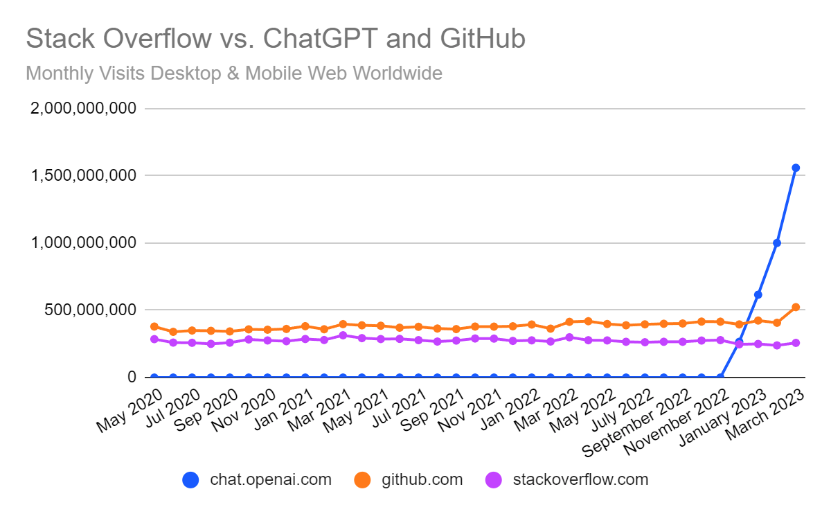 chart: traffic to Stack Overflow, ChatGPT and GitHub