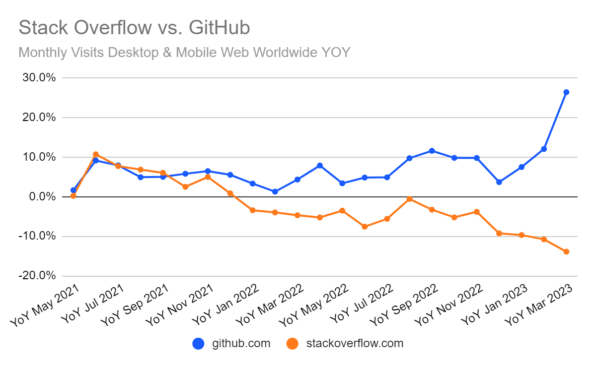 chart: Stack Overflow is shrinking, GitHub is growing
