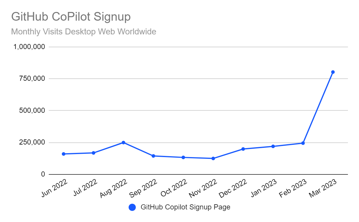 chart: increase in signups for GitHub CoPilot
