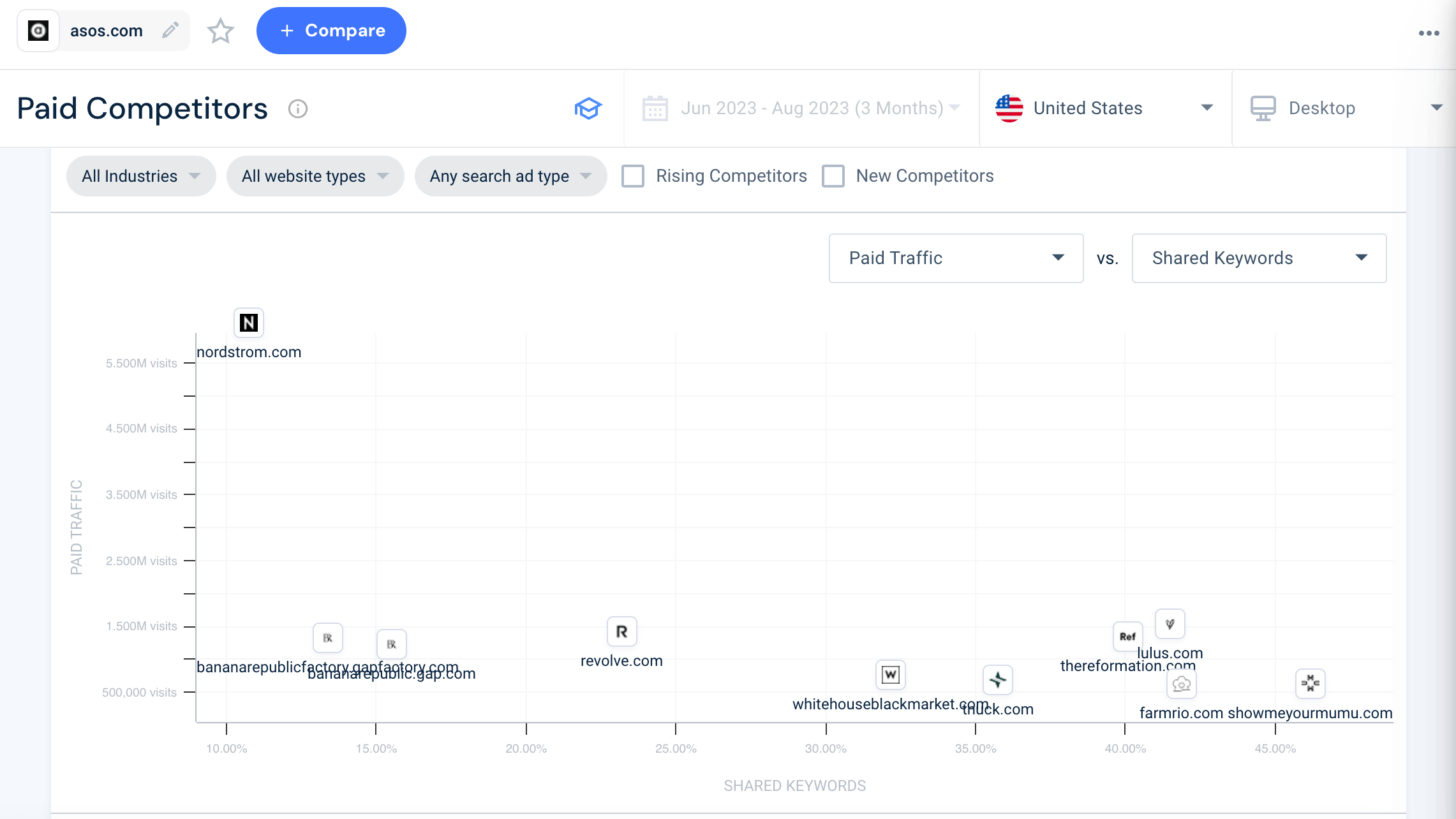 Find your top PPC competitors