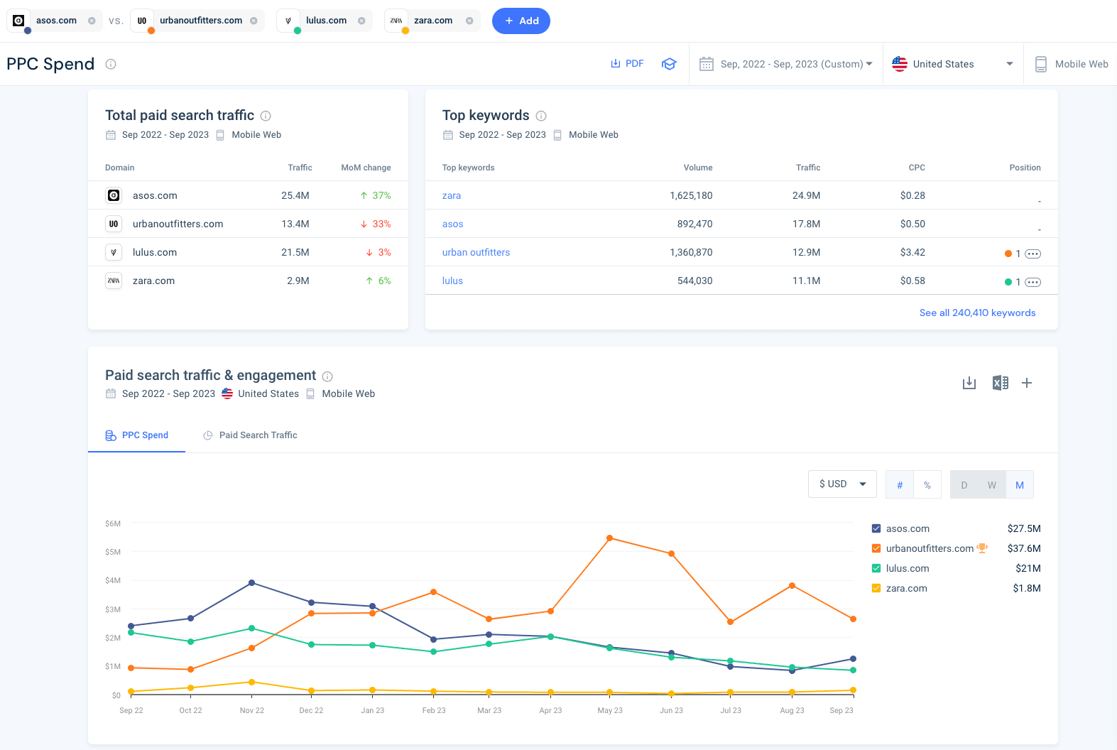 Analyze your competitor's PPC spend