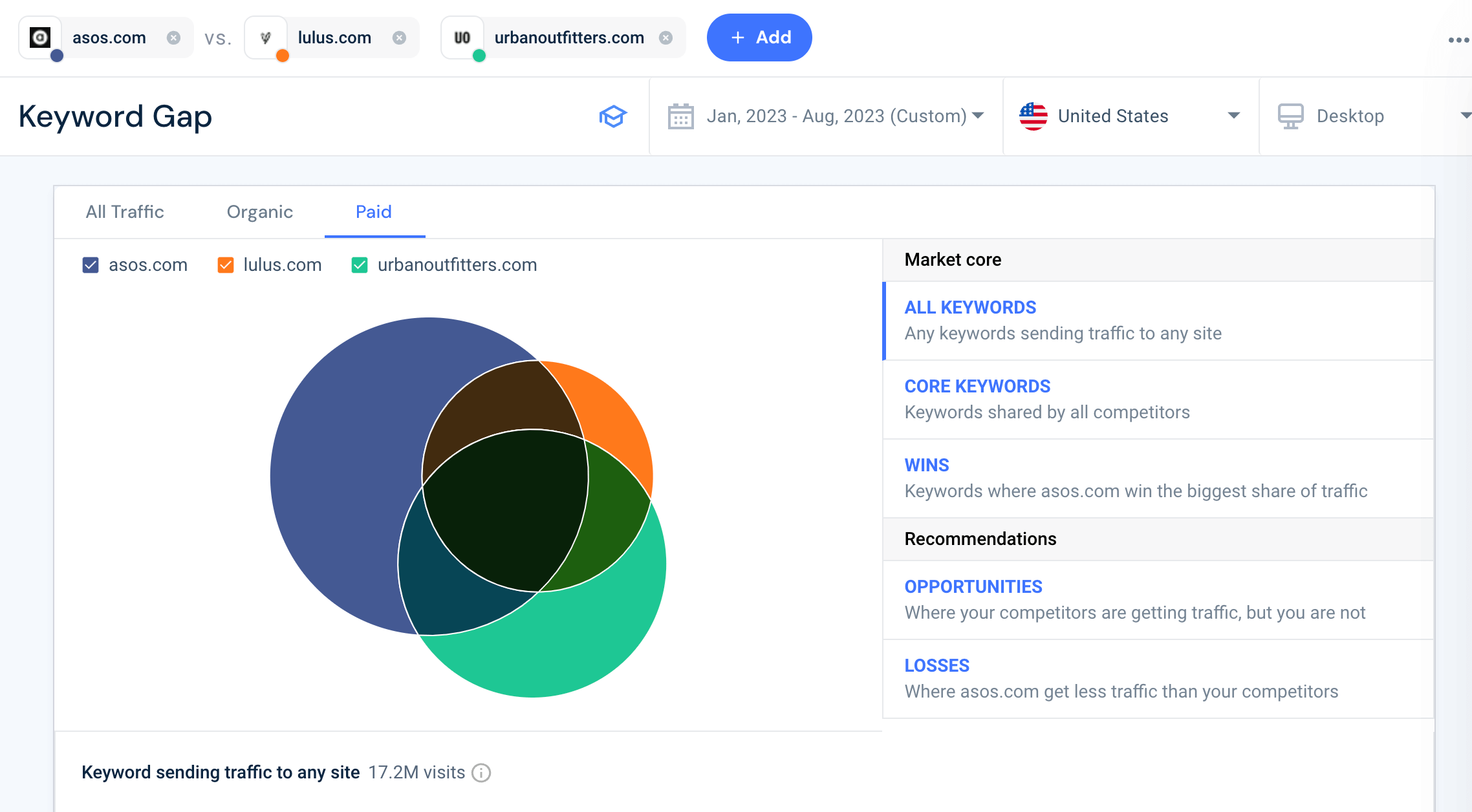 Keyword gap overview