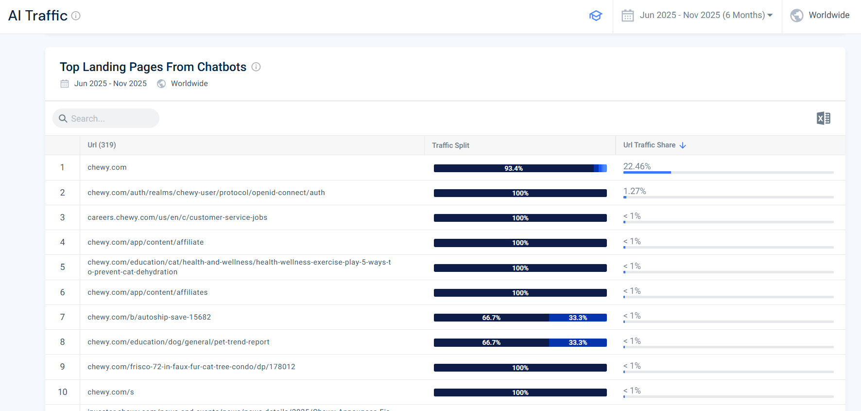 Chewy's top AI landing pages