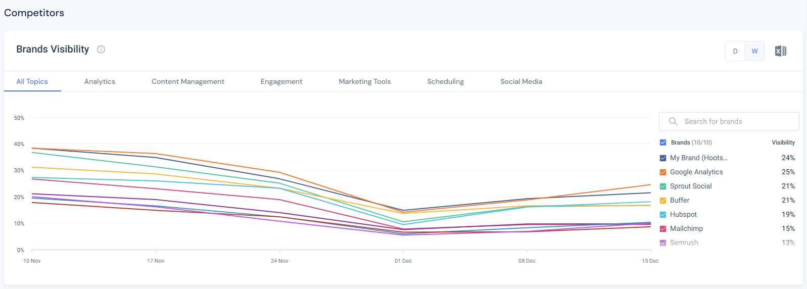Hootsuite’s AI topical visibility vs competitors