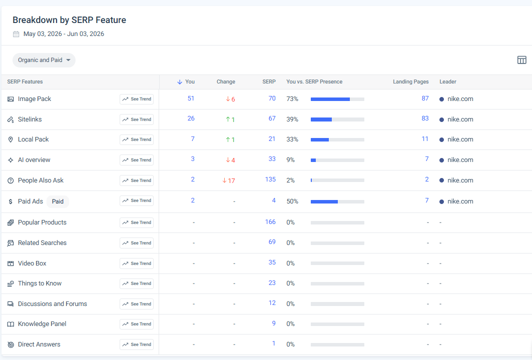 Breakdown by SERP feature