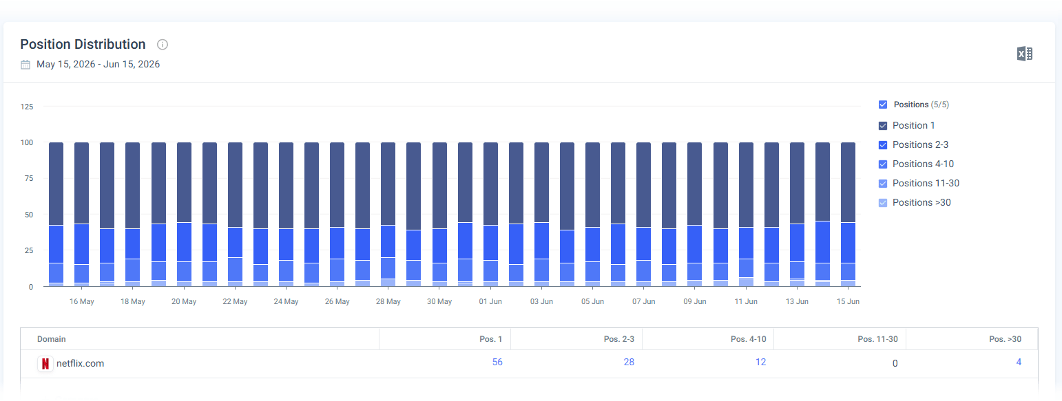 Position Distribution chart