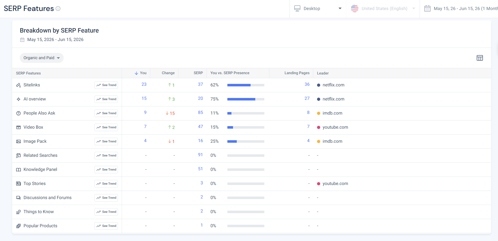 SERP Features breakdown