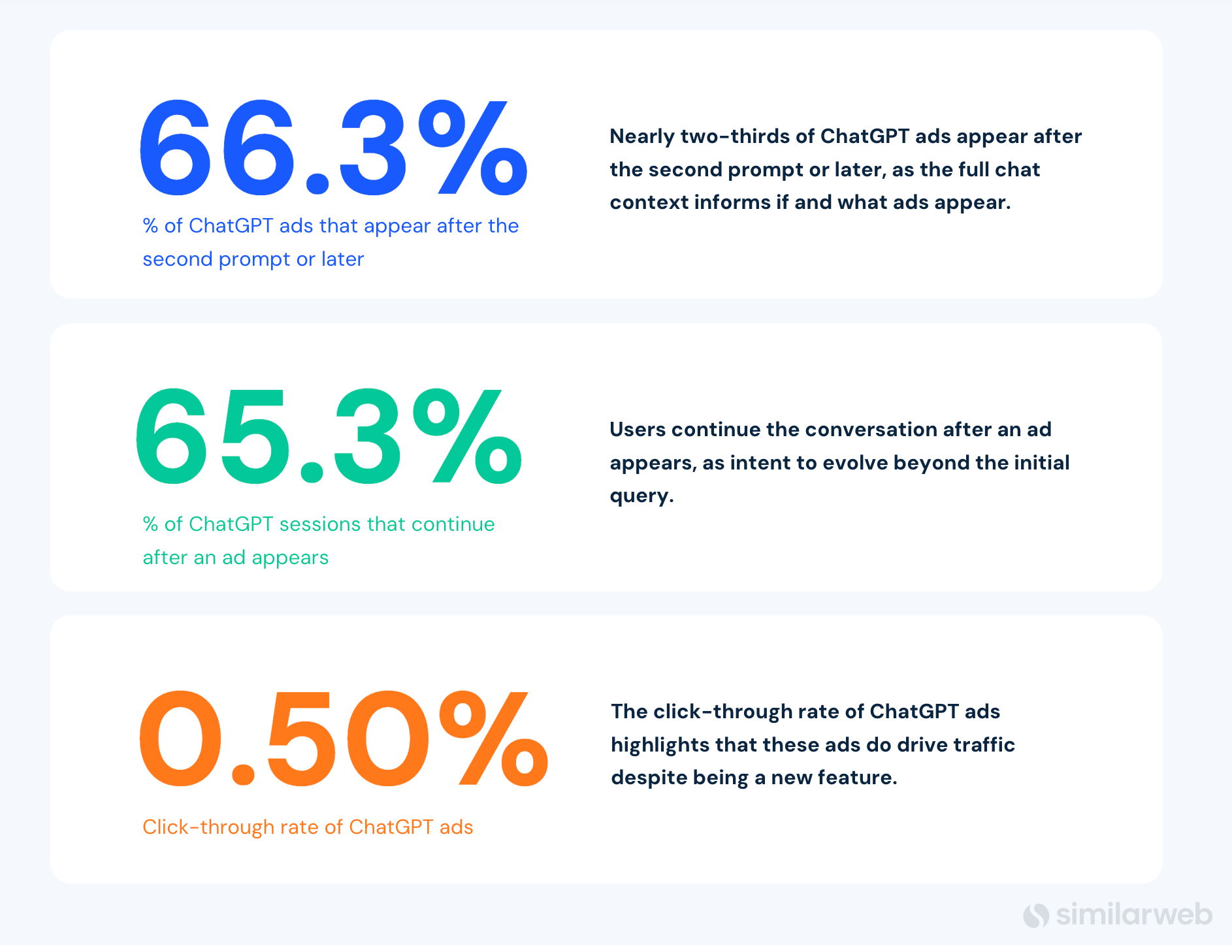 How conversational ads behave