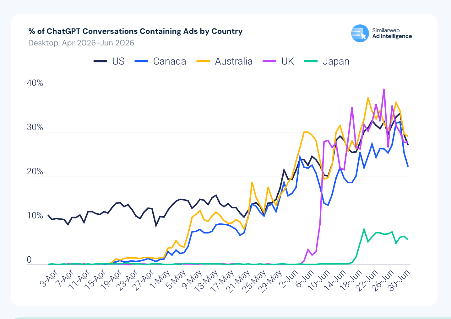 Percentage of ChatGPT conversations with ads by country