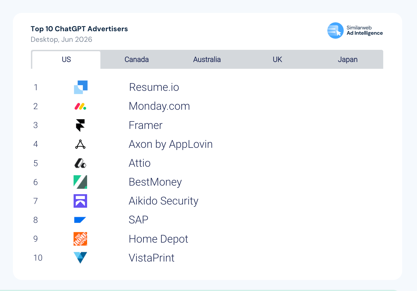 Top ChatGPT advertisers