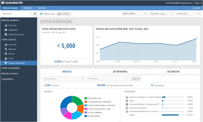 See which websites your competitors are using for their display campaigns, review their banner creative and get a breakdown of their display advertising by ad network.