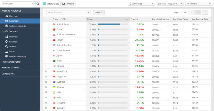 Website traffic breakdown by country, where you can analyze fastest-growing regions as well as compare visitor engagement between countries.