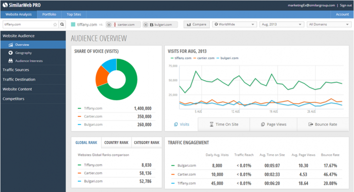 Comparison of Site Visits, Share of Voice, and Visitor Engagement with Similarweb platform