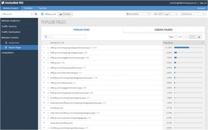 Discover your competitors' popular pages and folders ranked by traffic to see the content which is a hit with their users.