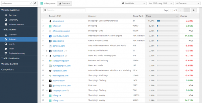 View which websites are more effective to deliver traffic to your competitor's sites.