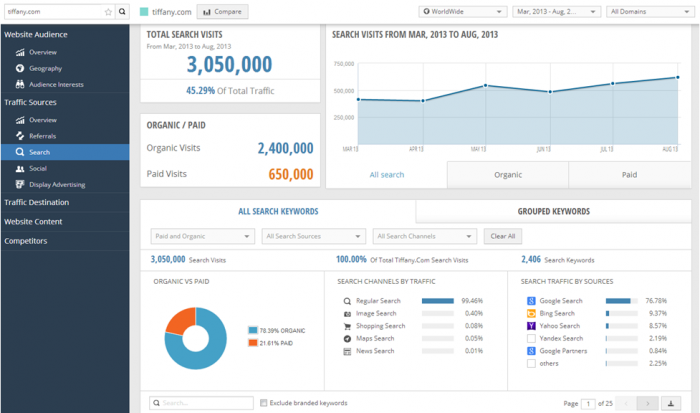 See all the paid and organic keywords your competitors are buying and ranking for.