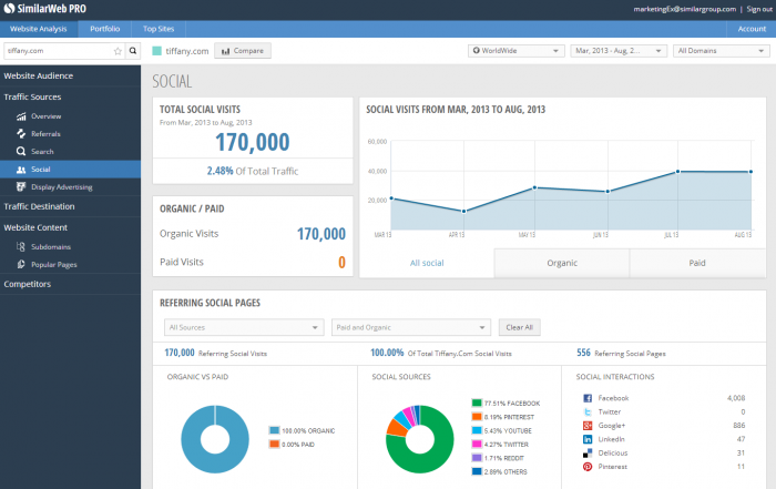 Get the breakdown of social traffic by network and discover which are the key links generating all the buzz.
