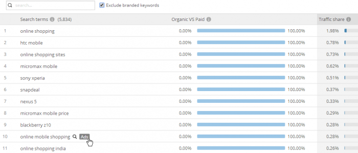 Ads per keyword - Similarweb platform