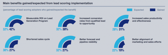 lead-scoring - Courtesy of Kentico