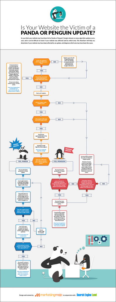 Was Your Site Hit By Google s Panda Or Penguin This Flowchart May Help You Find Out