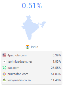 Harnessing the Power of Technographics india