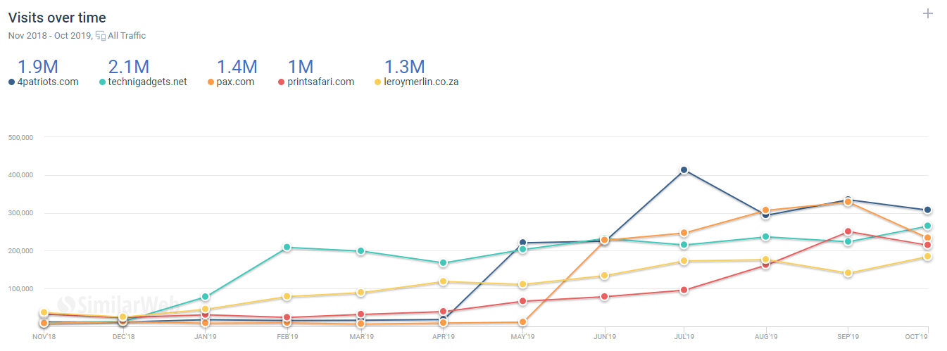 Harnessing the Power of Technographics - visits over time