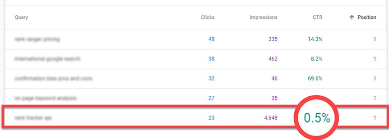 Search Console Performance report CTR