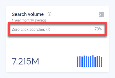 73% Zero Clicks on Things to Know results
