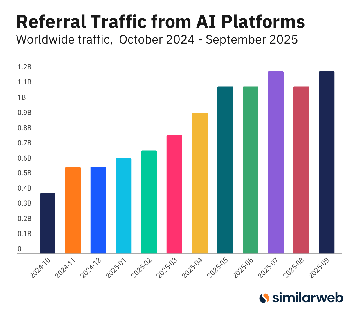 Worldwide GenAI Referral Traffic
