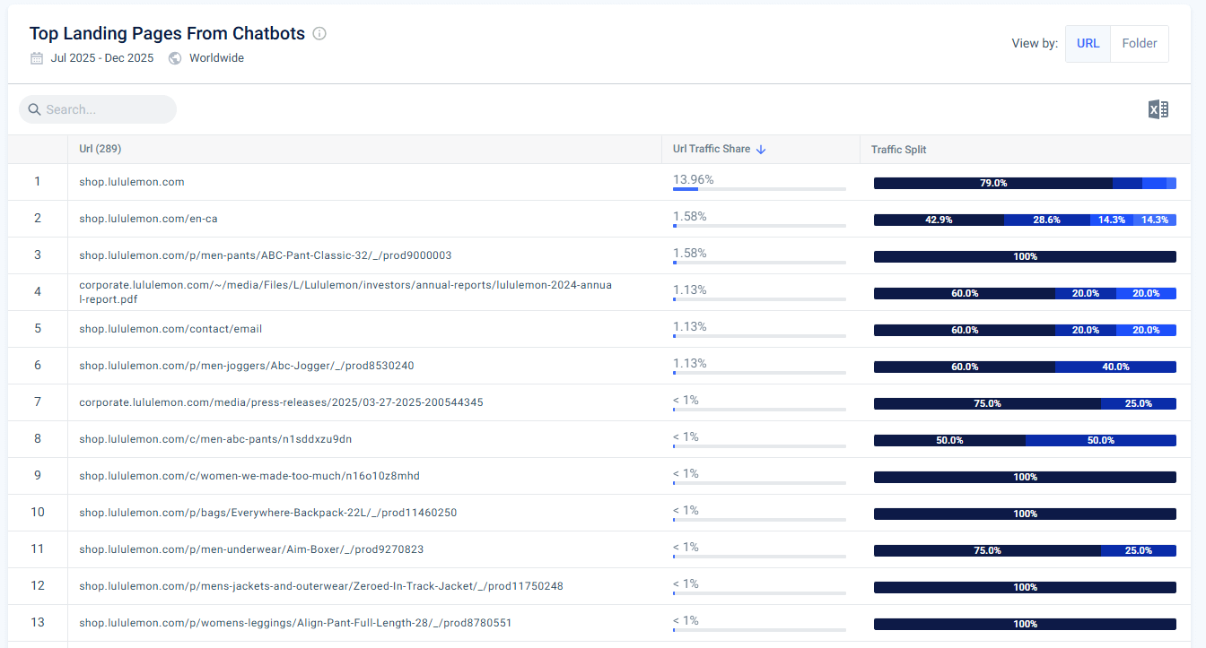Leading landing pages in traffic from AI