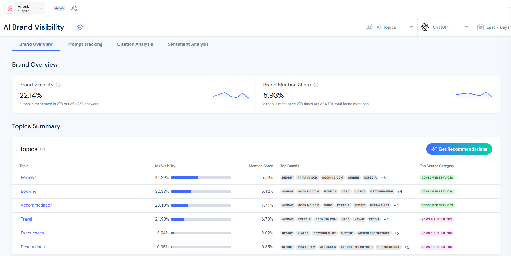 AI brand visibility campaign overview for Airbnb
