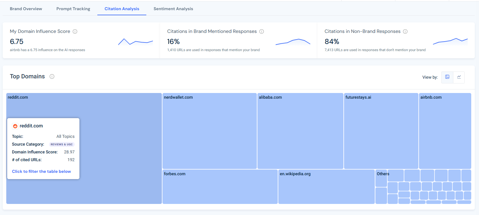 Citation analysis overview for Airbnb campaign