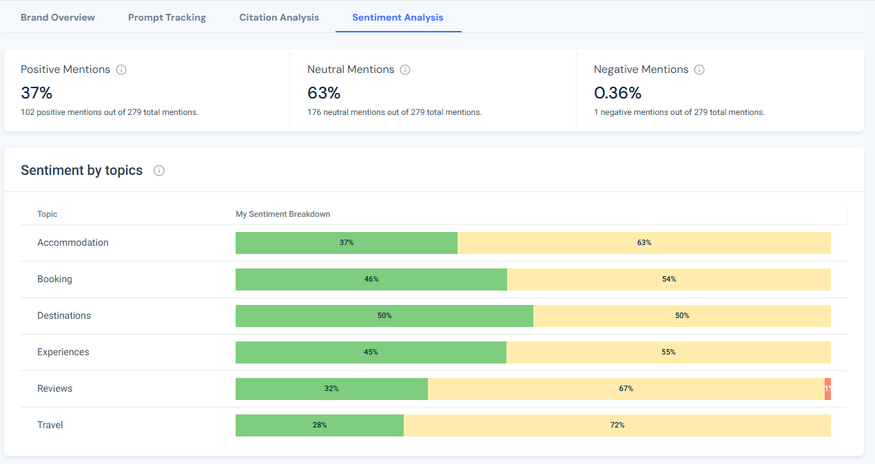 Sentiment analysis for the topics in the Airbnb campaign