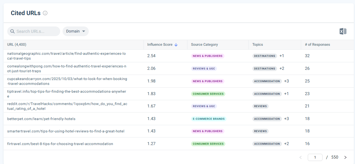 Top cited URLs for all topics in the Airbnb campaign