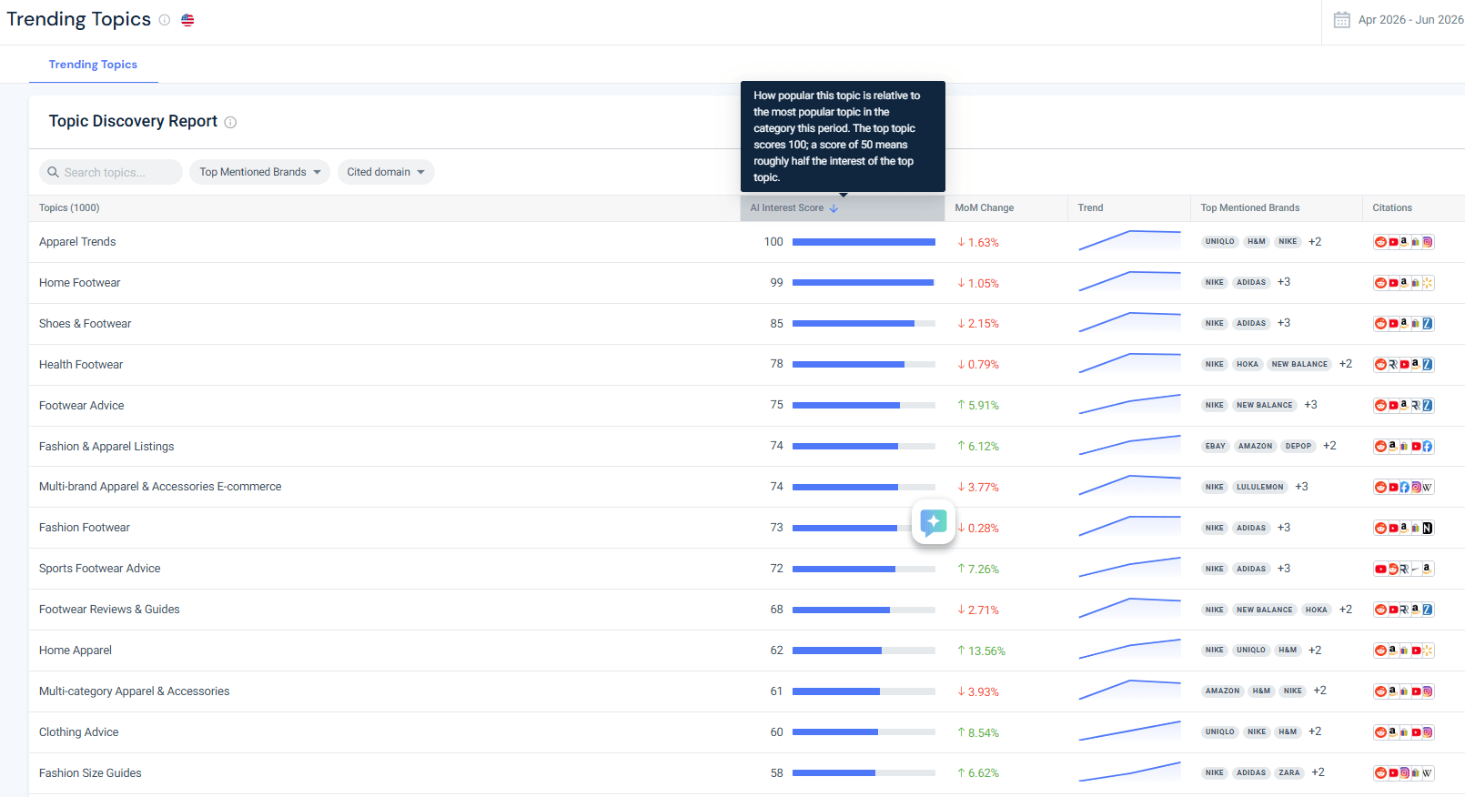 Check the metrics that tell you if a topic is worth pursuing